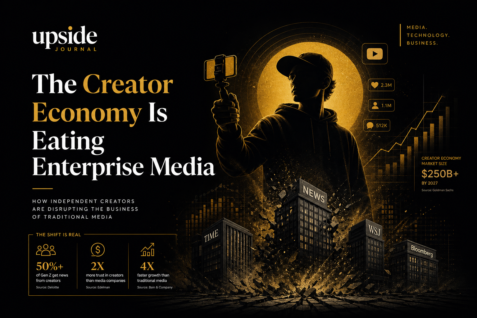 The Creator Economy Is Eating Enterprise Media — Here Are the Numbers — Market Signal · Upside Journal